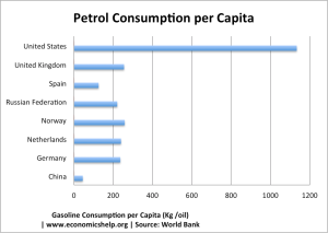 http://www.economicshelp.org/blog/5862/oil/petrol-price-per-gallon-around-the-world/